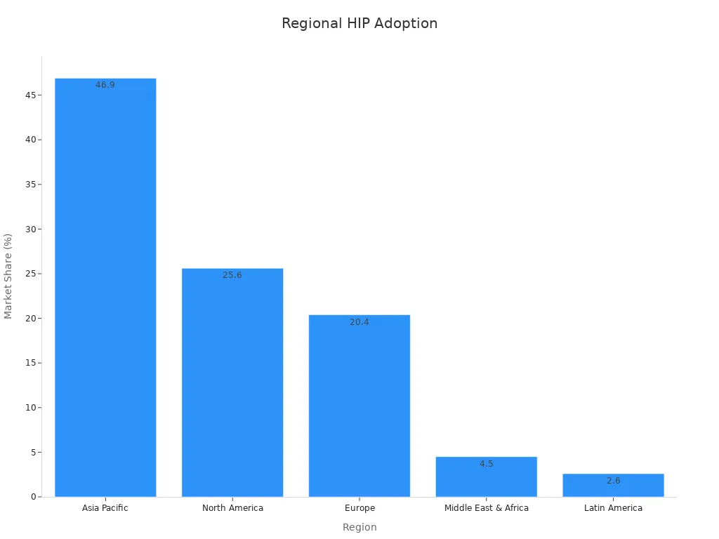 Bar chart showing market share for HIP sheeting adoption across regions