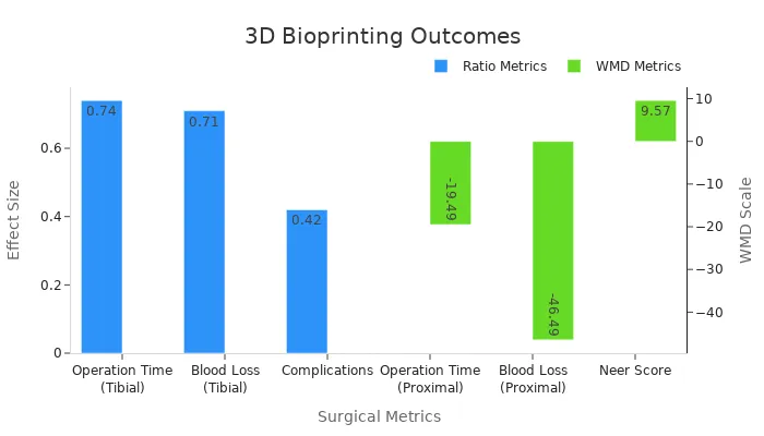 Bar chart comparing surgical outcome metrics for 3D bioprinting