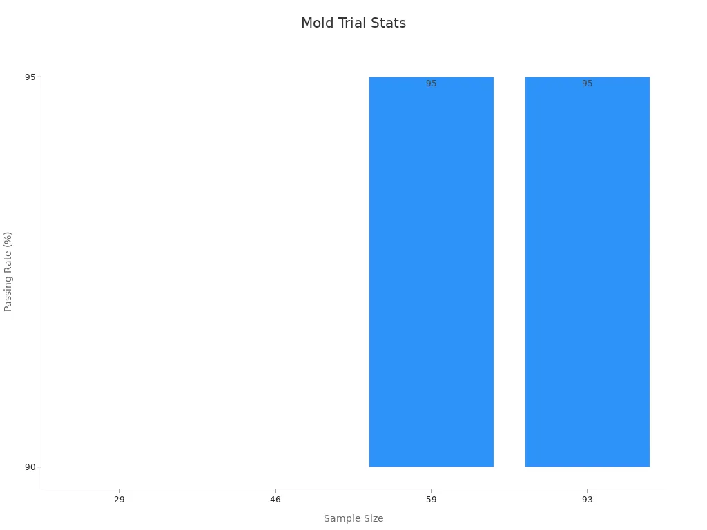 Bar chart showing sample size vs passing rate in mold trials