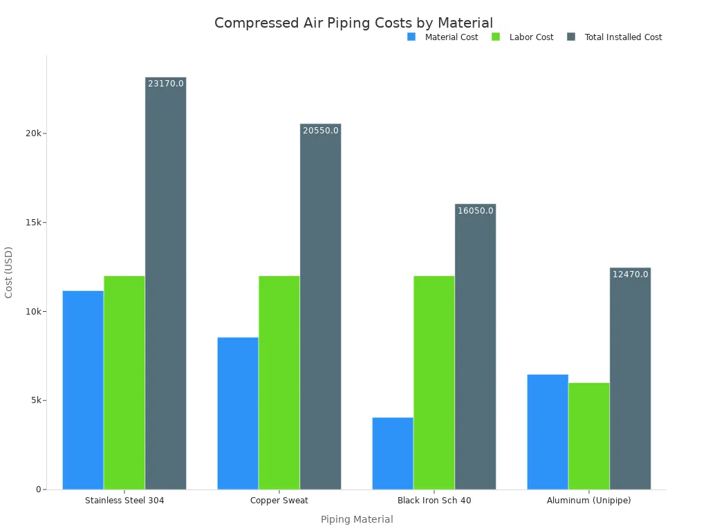 Grouped bar chart comparing material, labor, and total installed costs for stainless steel, copper, black iron, and aluminum compressed air piping.