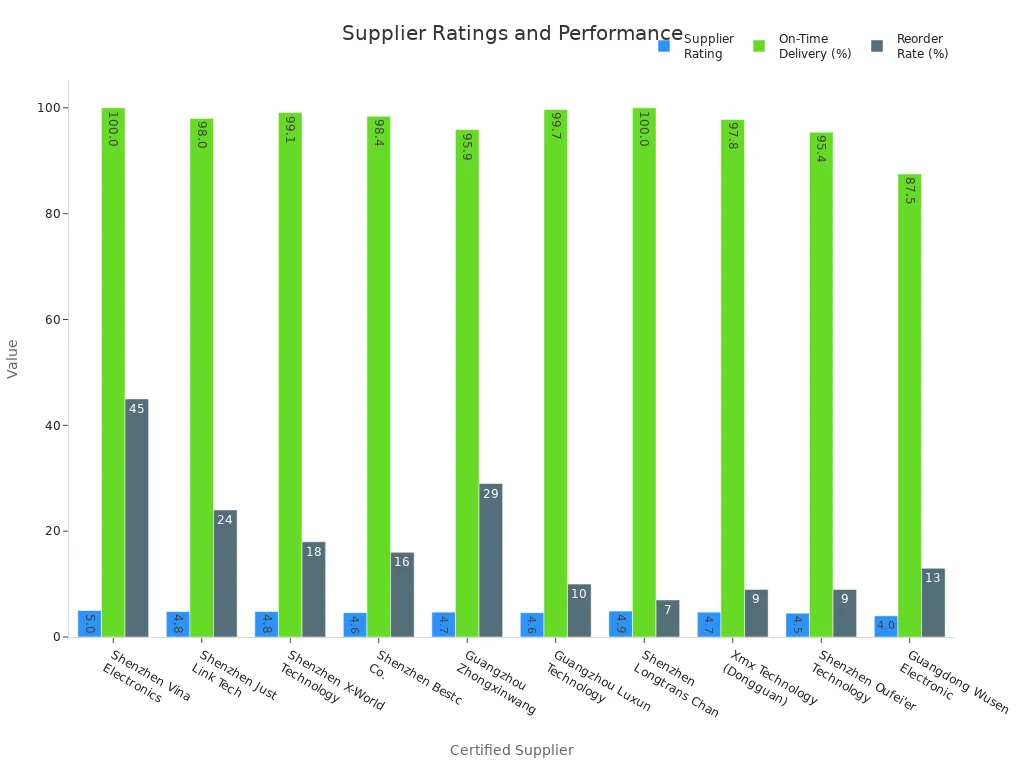 Bar chart comparing supplier ratings, on-time delivery, and reorder rates for car charger suppliers