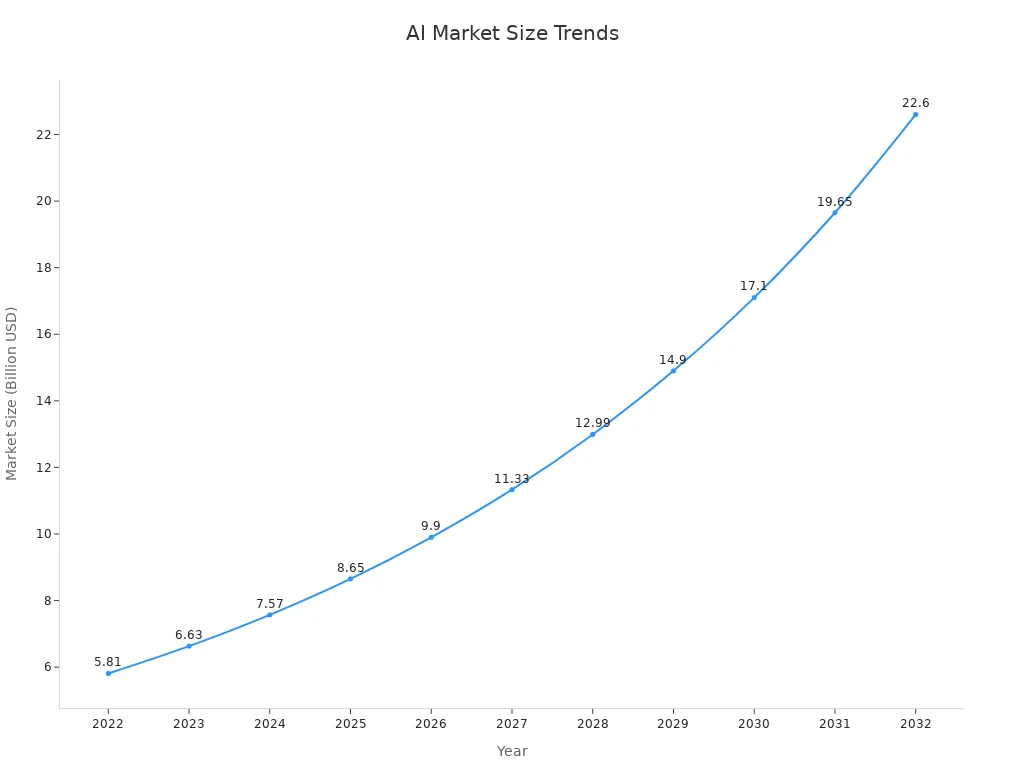 A line chart showing AI in eCommerce market size from 2022 to 2032.