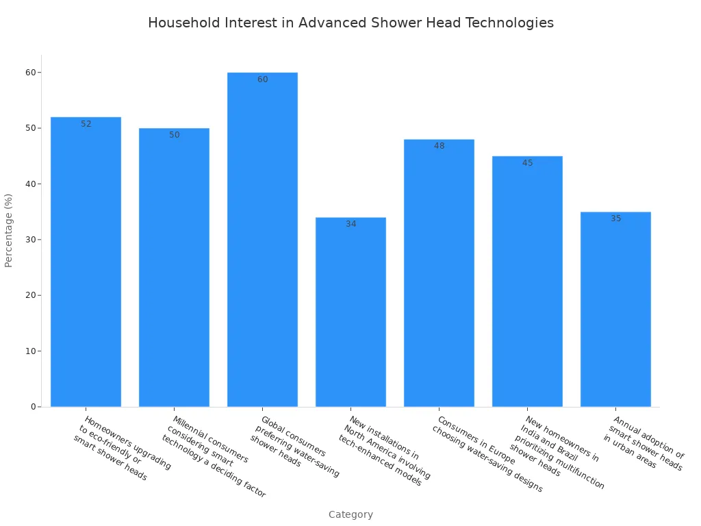 Ɛn bar chart nyothɛ perthäntig ji̱ ciëŋ tin nhɔakɛ kiɛ naŋ kɛn tɛknɔlɔji̱ni̱ tin pay ben kɛ kui̱i̱ thɔwɛrä rɛy buni̱ ti̱ gööl.