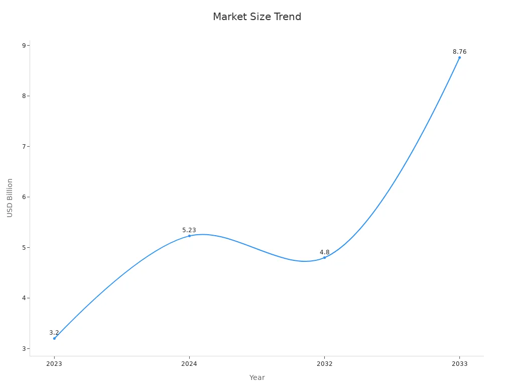 Line chart showing market size trends over selected years