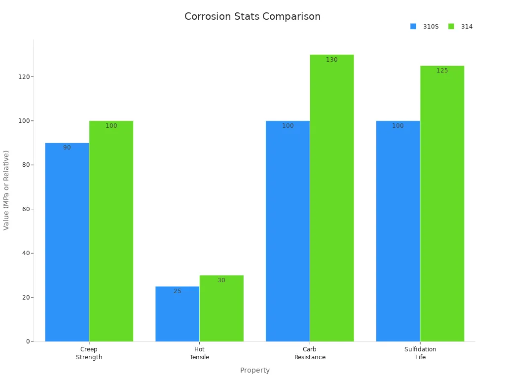 Bar chart comparing corrosion and mechanical property values for stainless steel 310S and 314.