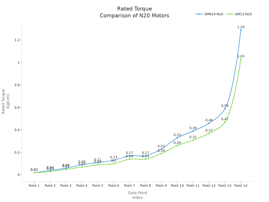 Line chart comparing rated torque output of GMR24-N20 and GM12-N20 gear motors