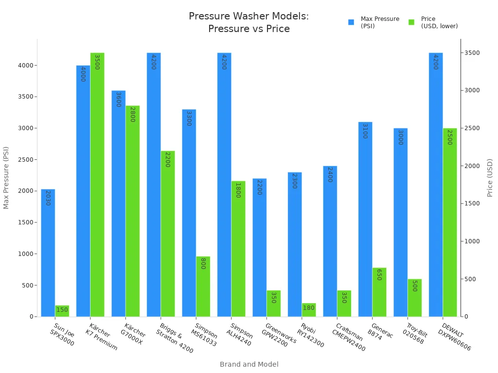 Bar chart comparing max pressure and price of top pressure washer models
