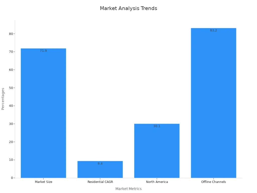 Bar chart comparing market size, CAGR, NA share, and offline channels