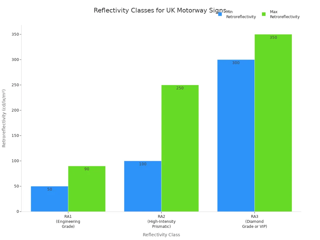 Bar chart comparing minimum and maximum retroreflectivity for RA1, RA2, and RA3 classes used in UK motorway signs
