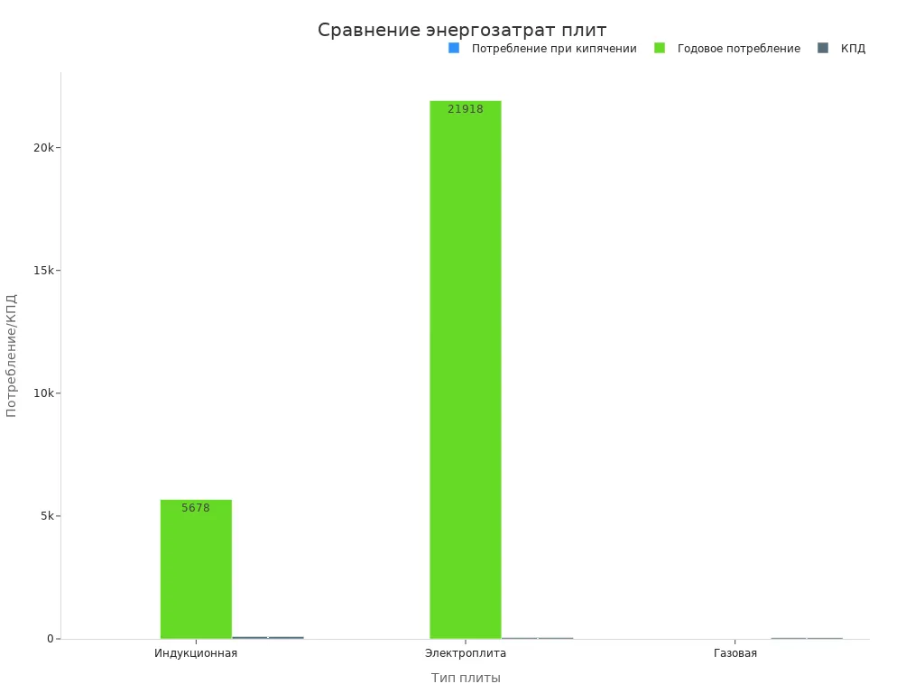 Диаграмма сравнения энергозатрат и КПД плит