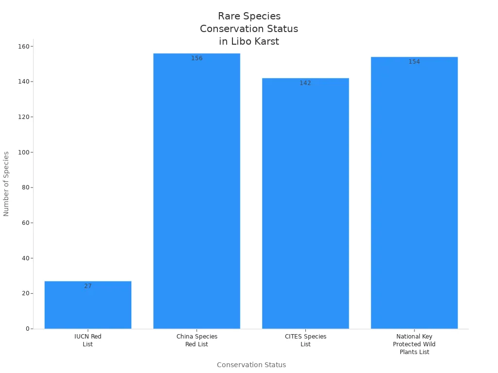 Bar chart showing number of rare species in Libo Karst Forest by conservation status