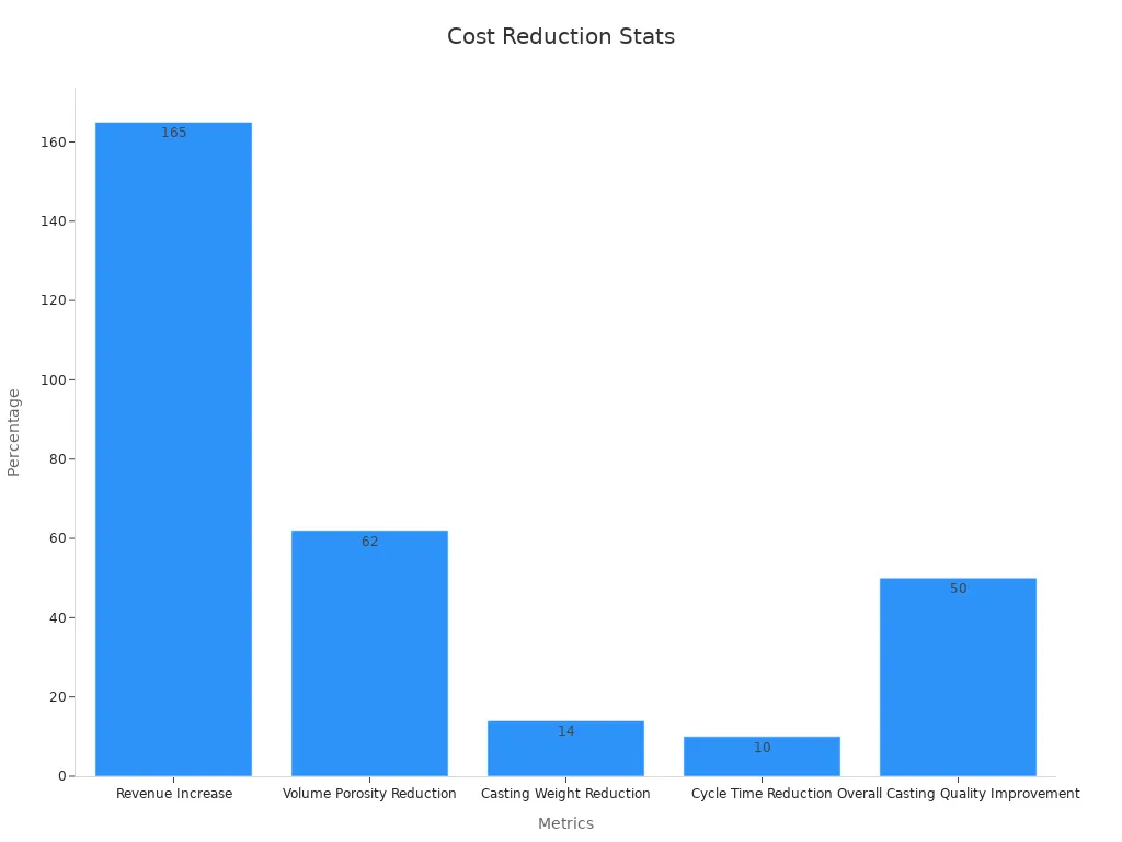Хэмжих үзүүлэлтүүдийн зардлын бууралтын хувийг харуулсан баганан график
