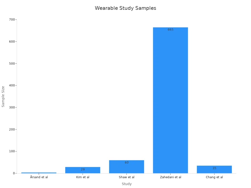 Bar chart displaying sample sizes of studies evaluating smartwatches and wearables in blood glucose monitoring