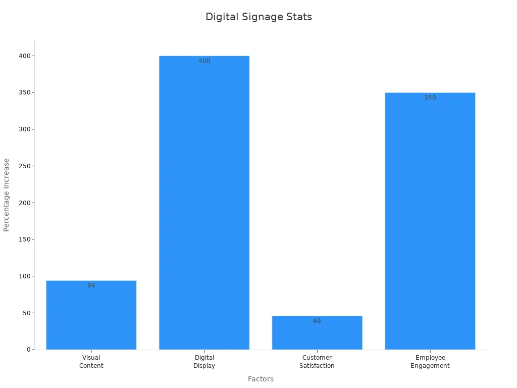 Bar chart showing key visual impact stats for digital signage