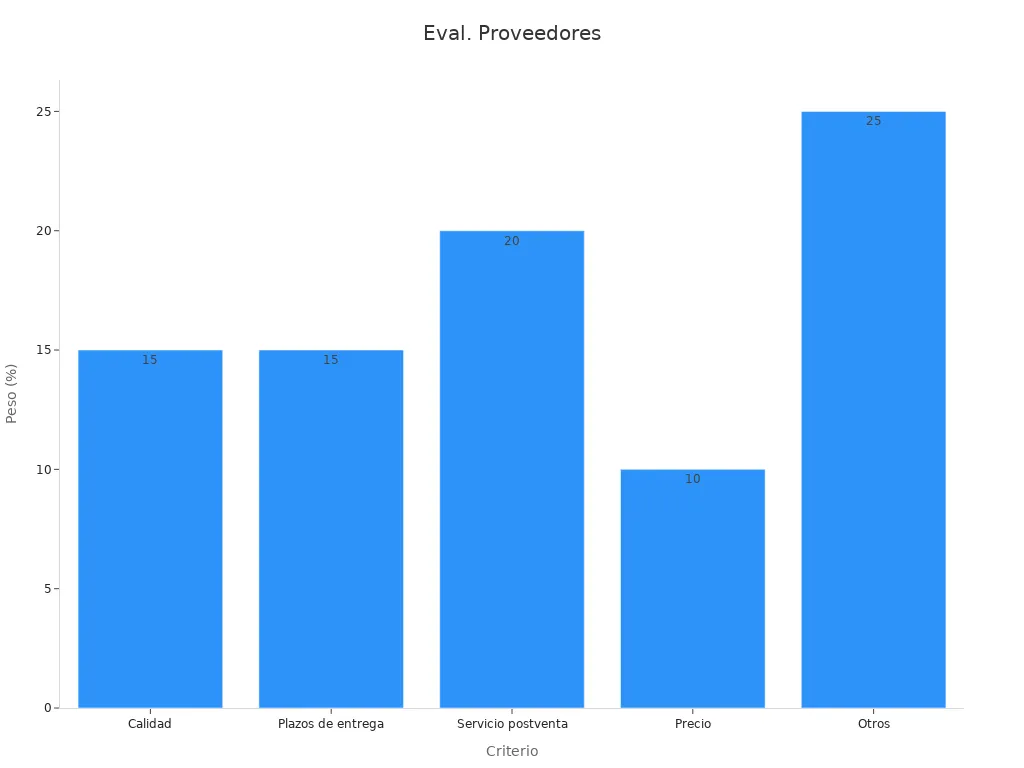 Gráfico de barras que muestra criterios de evaluación de proveedores comparados por peso porcentual