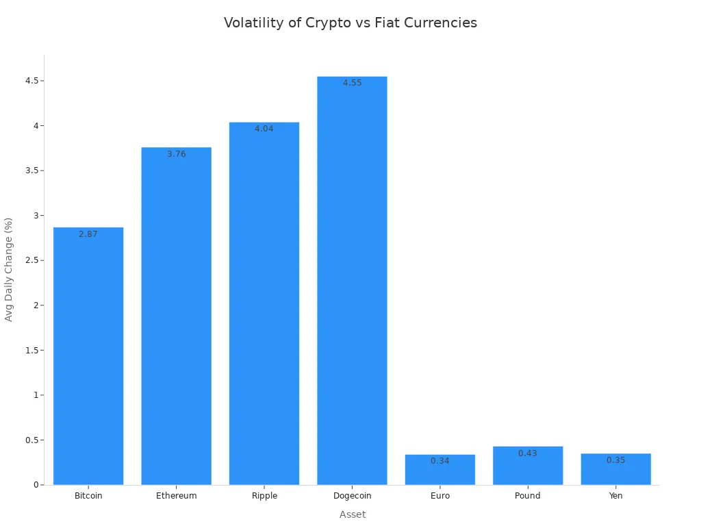 Bar chart comparing average daily price changes of cryptocurrencies and fiat currencies