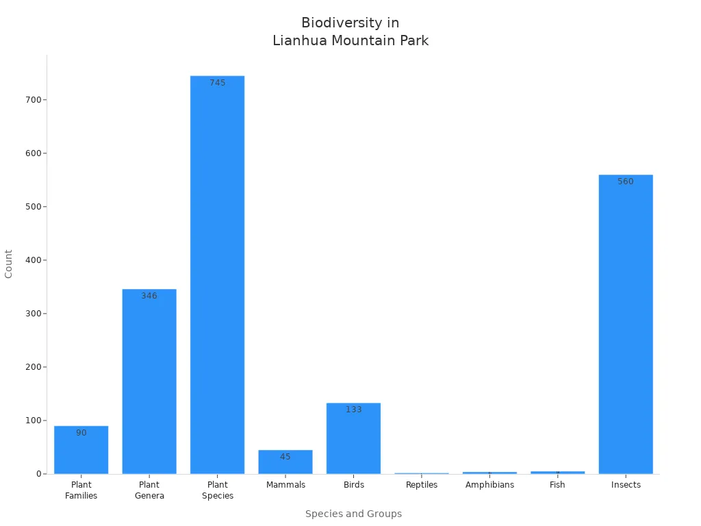 Bar chart showing counts of plant and animal groups in Lianhua Mountain Park