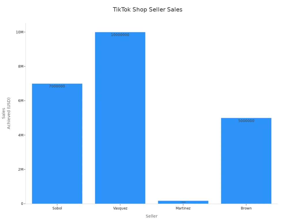 Bar chart comparing sales achieved by four TikTok Shop sellers