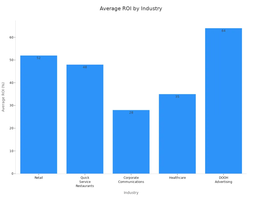 Bar chart comparing average ROI for ICD display kiosks across industries