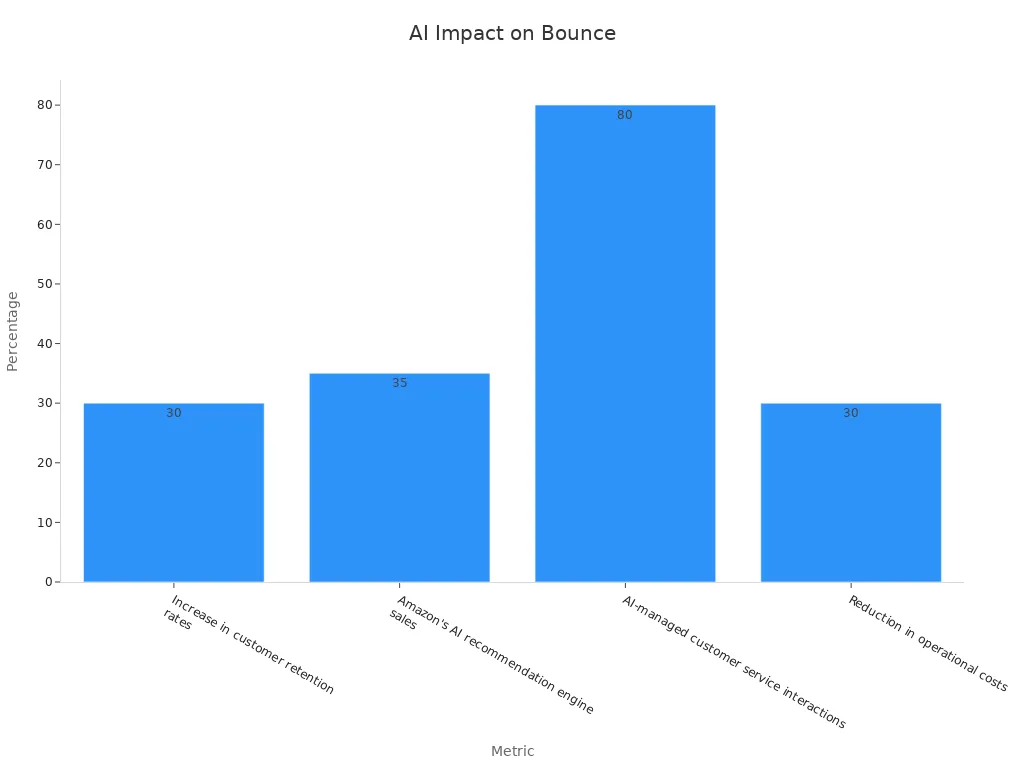 Bar chart showing AI metrics affecting bounce rate