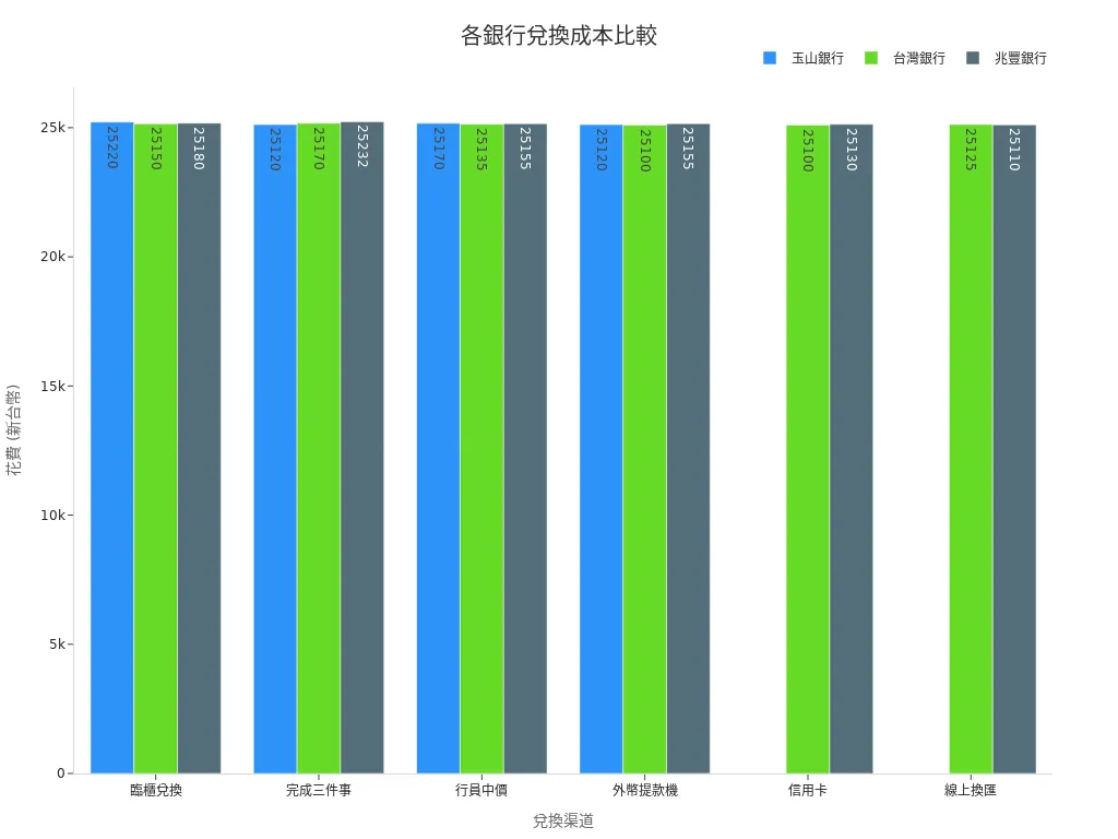 長條圖展示各主要兌換渠道成本差異