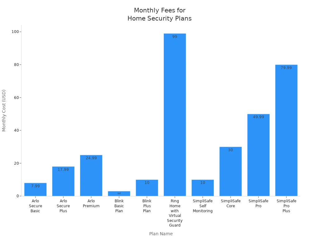 Bar chart comparing monthly subscription fees for various home security camera plans.
