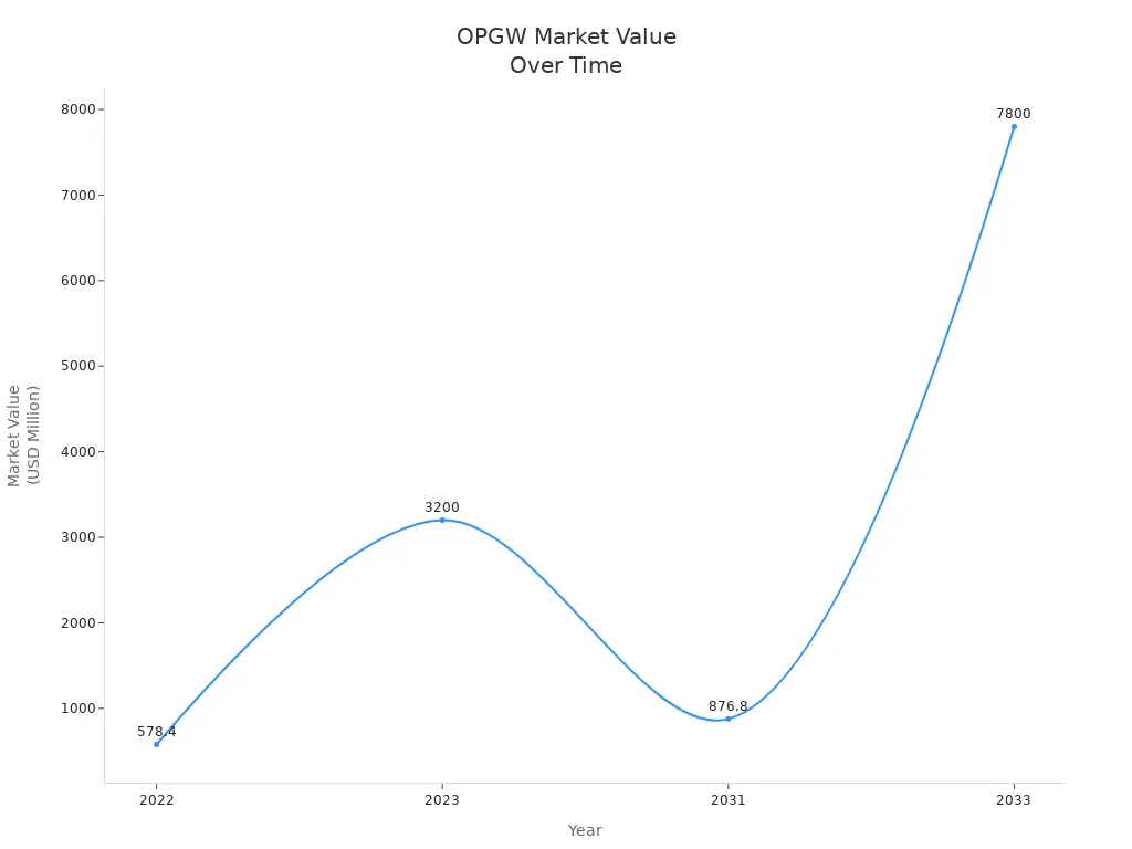 Line chart showing OPGW cable market value from 2022 to 2033