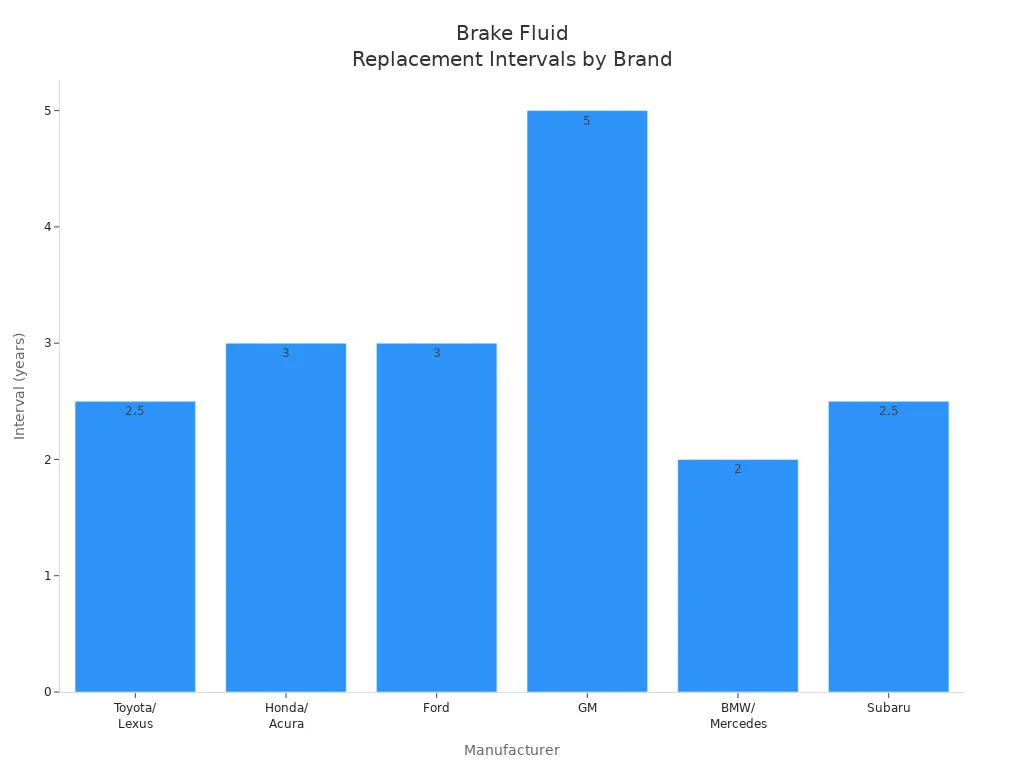 Bar chart showing recommended brake fluid replacement intervals for major car manufacturers