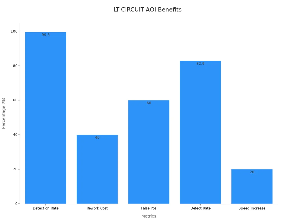 Bar chart showing defect detection, cost reduction, false positives reduction, defect rate reduction, and production speed increase percentages for LT CIRCUIT Online AOI