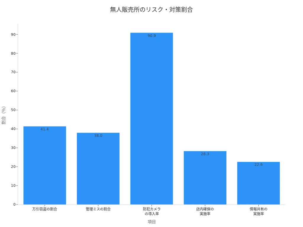 無人販売所におけるリスクや対策の割合を示す棒グラフ