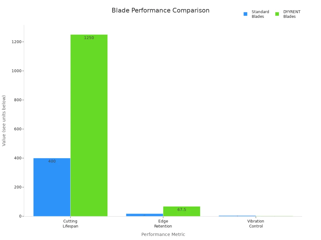 Bar chart comparing cutting lifespan, edge retention, and vibration control of standard blades and DYYRENT perforated blades