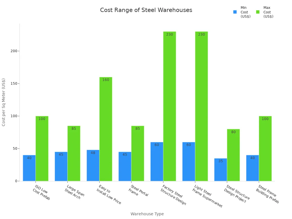 Grouped bar chart comparing minimum and maximum costs for different steel structure warehouse types.