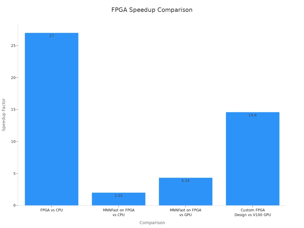 Bar chart showing FPGA speedup comparisons