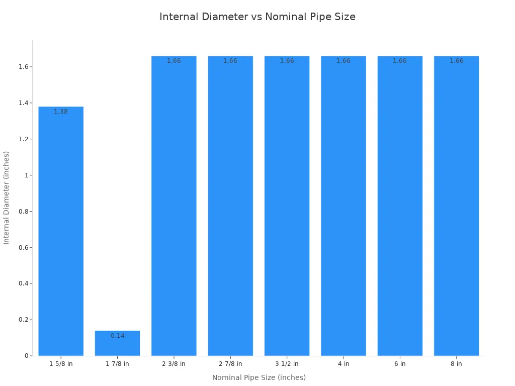 Bar chart showing internal diameter variation with nominal pipe size for schedule 80 pipe