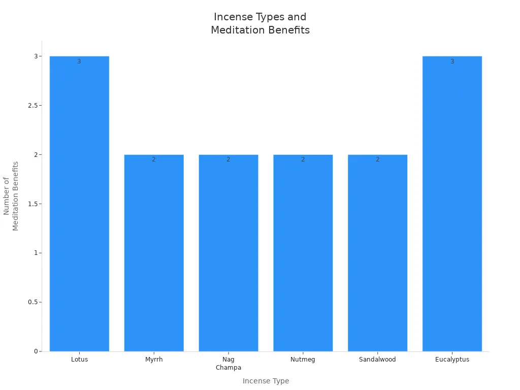 Bar chart showing the number of meditation benefits for each incense type mentioned in the Lunae Dream Blog.
