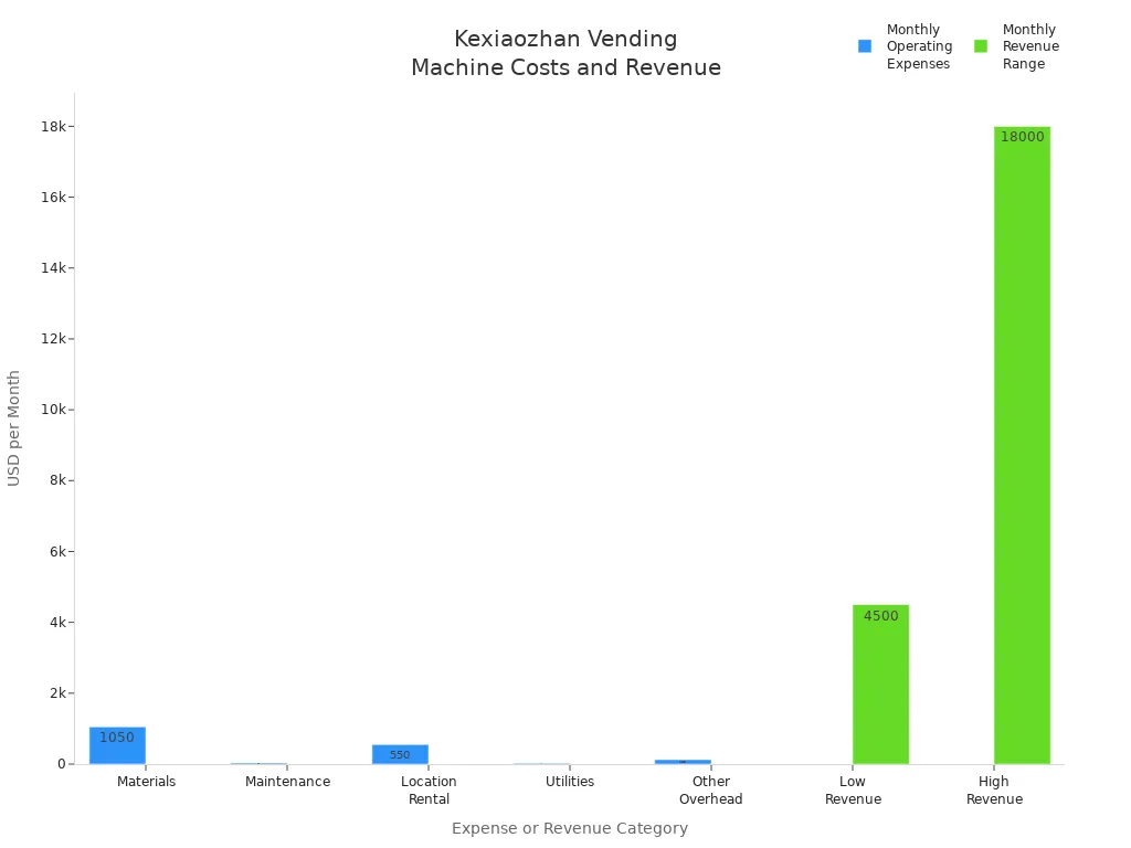 Bar chart comparing monthly operating expenses and revenue ranges for Kexiaozhan phone case vending machines