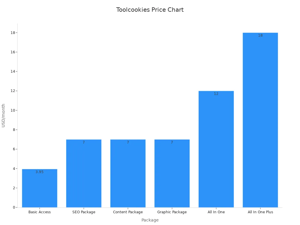 A bar chart showing monthly prices for Toolcookies packages