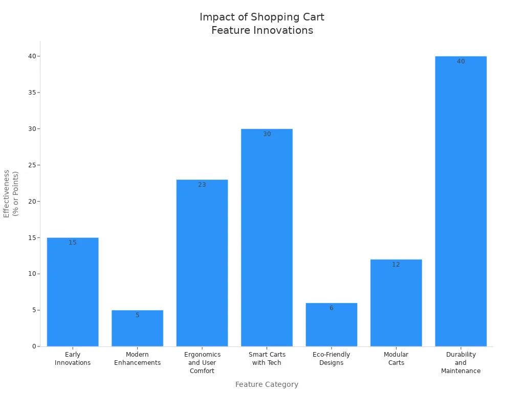 Bar chart comparing the effectiveness of shopping cart feature innovations across categories