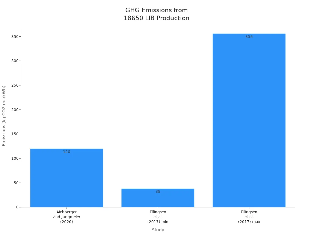 Bar chart showing greenhouse gas emissions per kWh for 18650 lithium-ion battery production from different studies