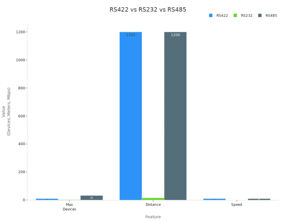 Bar chart comparing device count, distance, and speed for RS422, RS232, and RS485