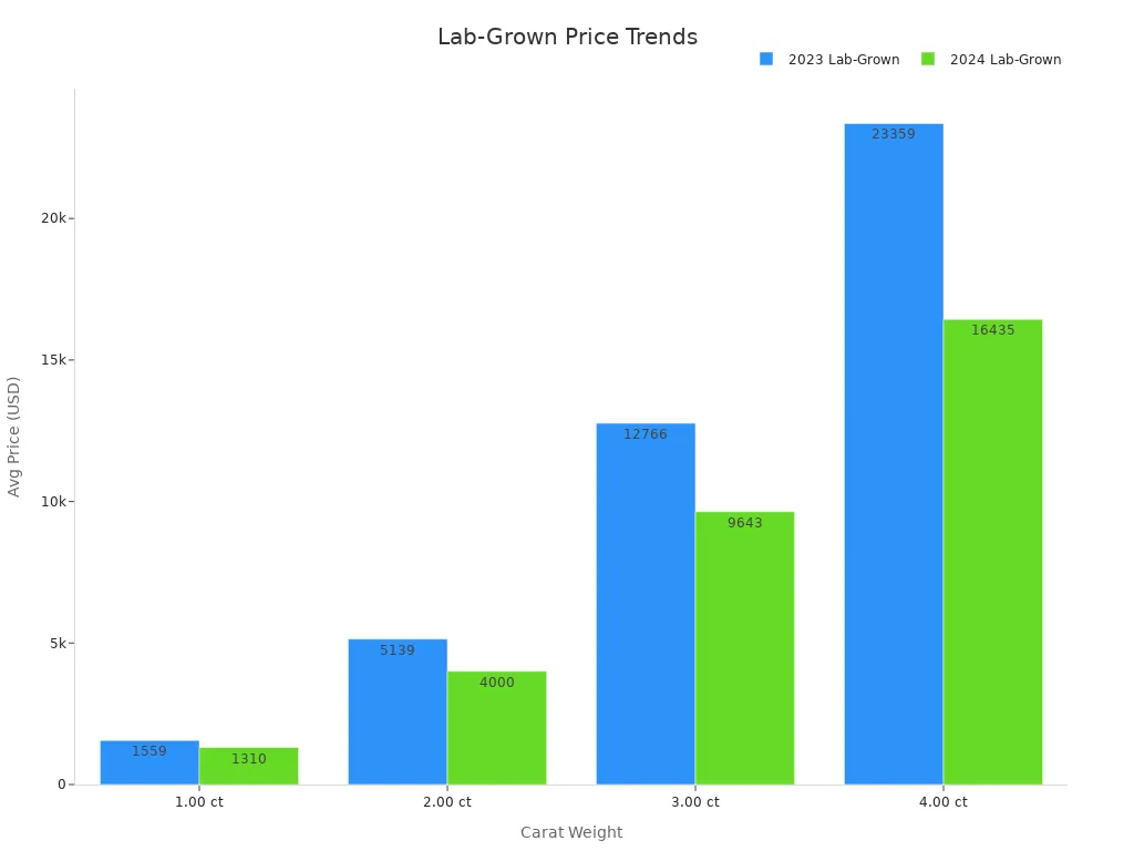Bar chart showing lab-grown diamond prices for 2023 and 2024 by carat weight