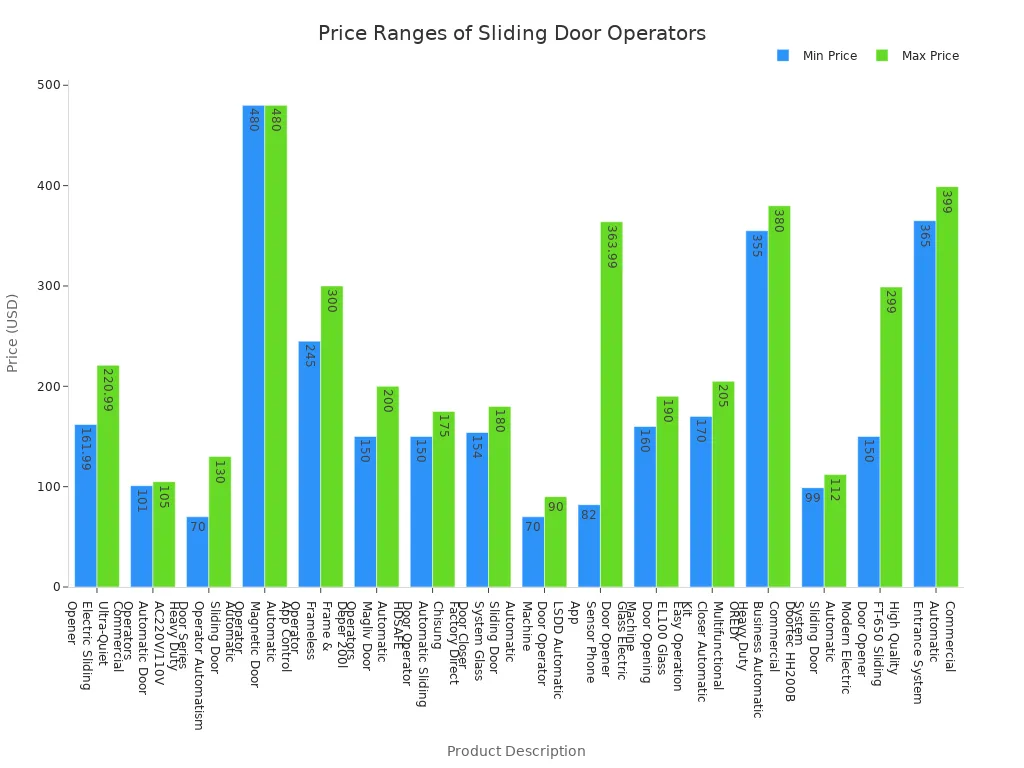 Bar chart comparing minimum and maximum prices of various automatic sliding door operator systems