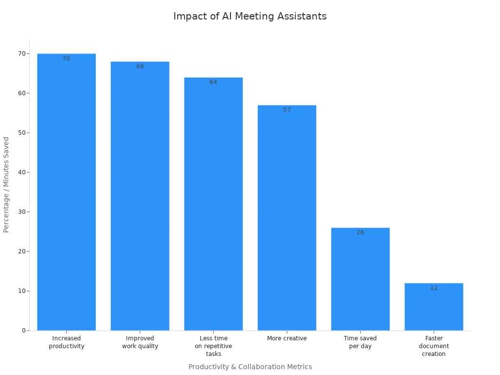 Bar chart showing AI meeting assistants'
                style=