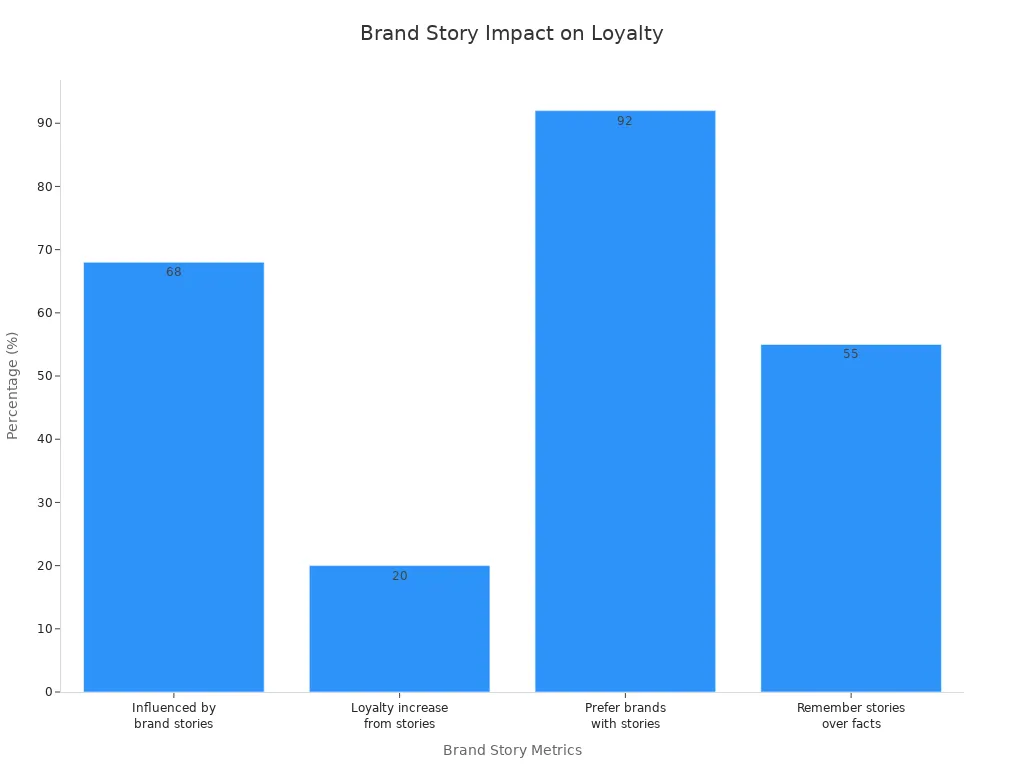 Bar chart showing how brand stories affect customer loyalty in the phone case market
