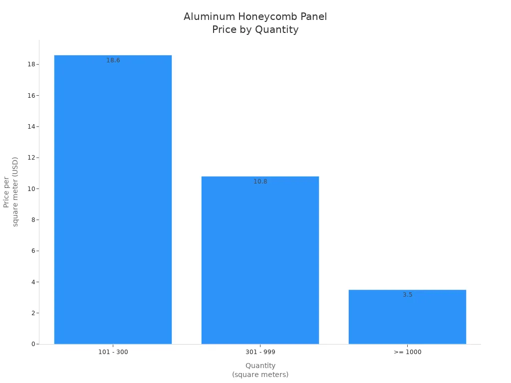 Bar chart showing price per square meter of aluminum honeycomb panels for different quantity ranges