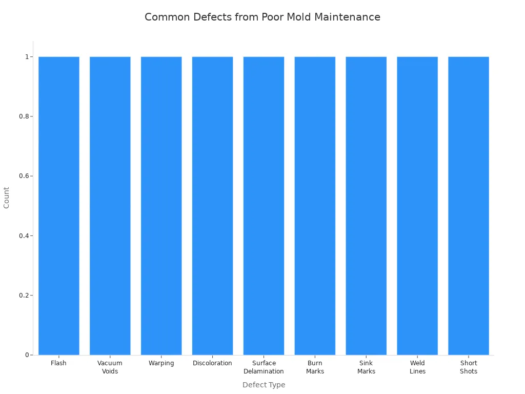 Bar chart showing types of defects in medical consumables linked to inadequate mold maintenance