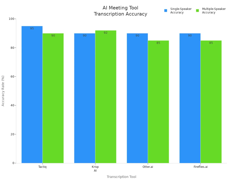 Bar chart comparing transcription accuracy rates of leading AI meeting tools for single and multiple speakers