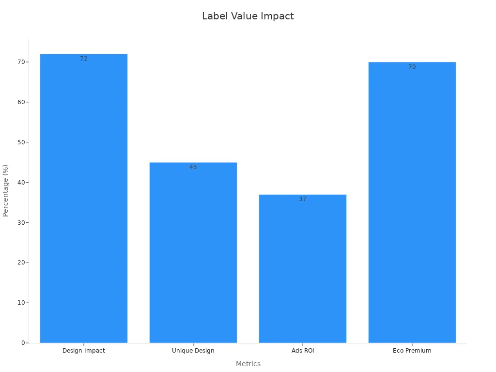 Gráfico de barras representando o impacto da rotulagem personalizada no valor do produto usando métricas percentuais