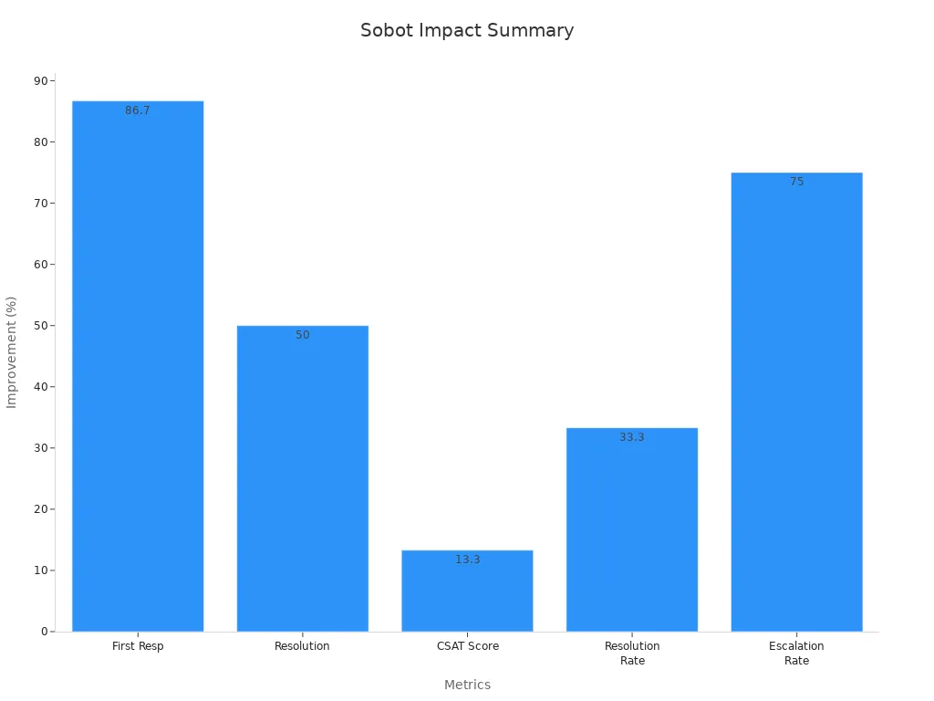Bar chart showing improvement percentages for key performance metrics after customer support automation