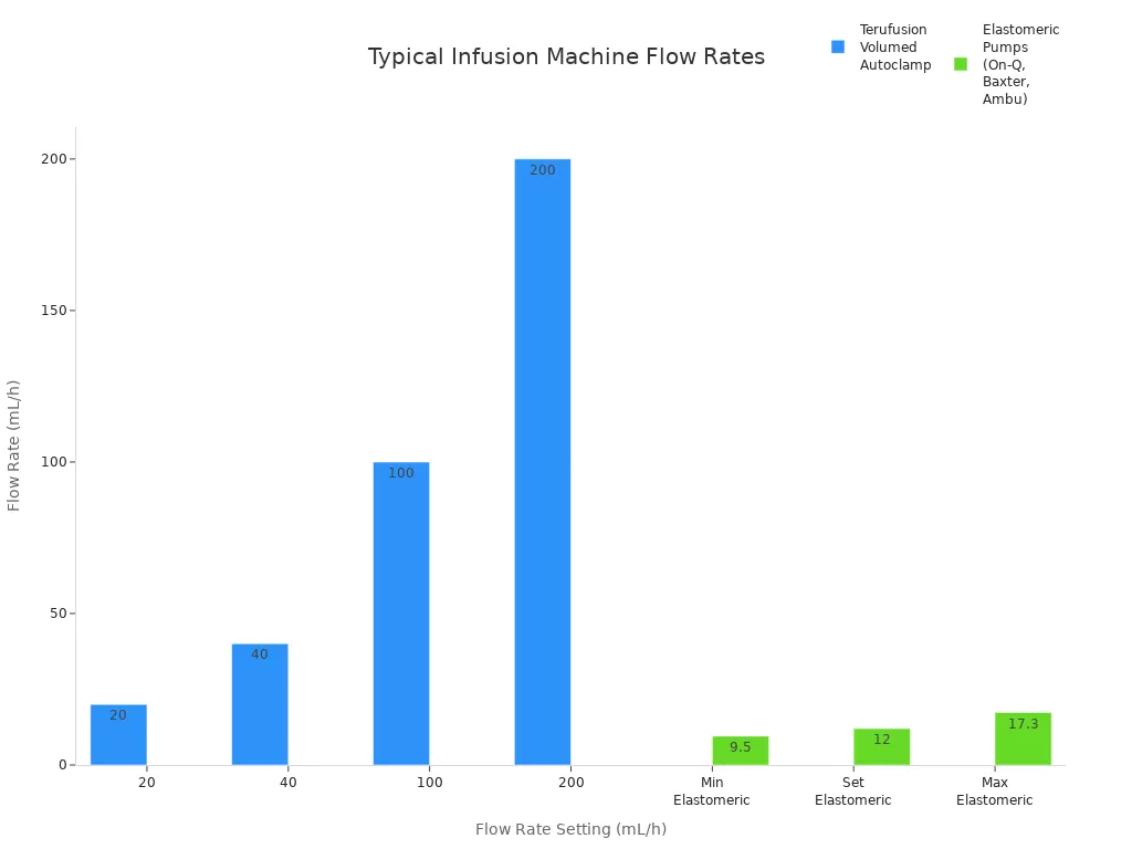 Bar chart comparing typical infusion machine flow rate settings in mL/h for different hospital devices